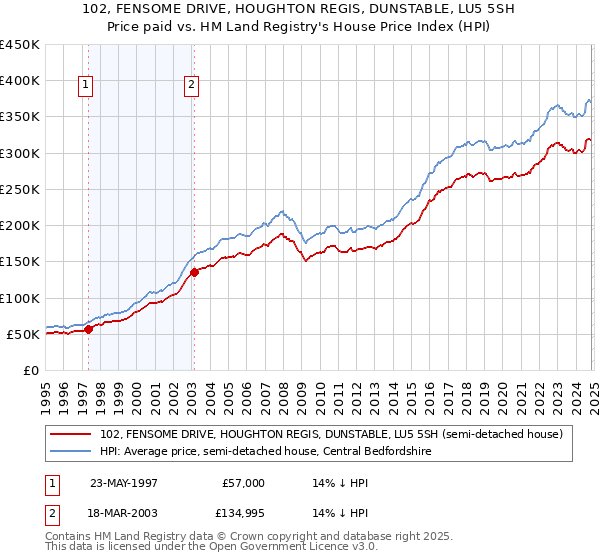 102, FENSOME DRIVE, HOUGHTON REGIS, DUNSTABLE, LU5 5SH: Price paid vs HM Land Registry's House Price Index