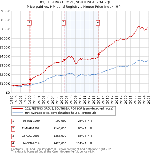 102, FESTING GROVE, SOUTHSEA, PO4 9QF: Price paid vs HM Land Registry's House Price Index