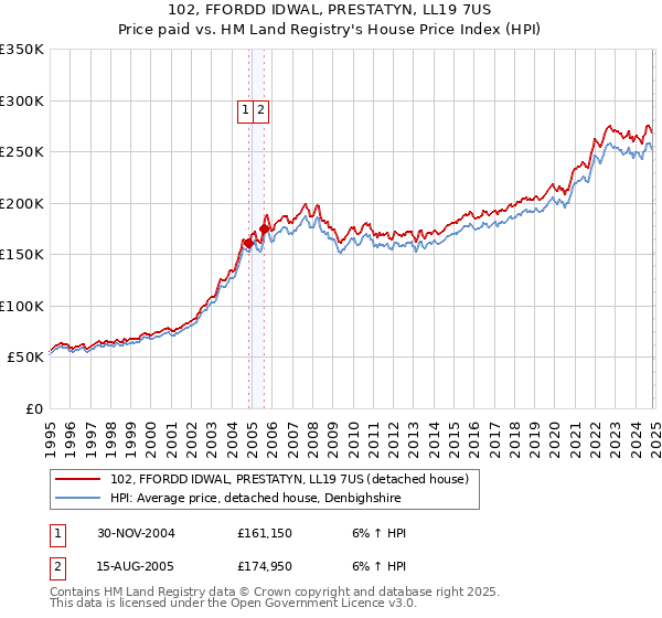 102, FFORDD IDWAL, PRESTATYN, LL19 7US: Price paid vs HM Land Registry's House Price Index