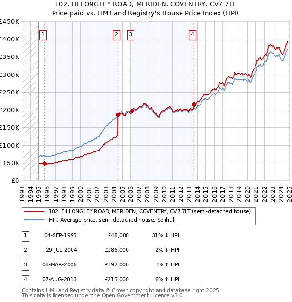 102, FILLONGLEY ROAD, MERIDEN, COVENTRY, CV7 7LT: Price paid vs HM Land Registry's House Price Index