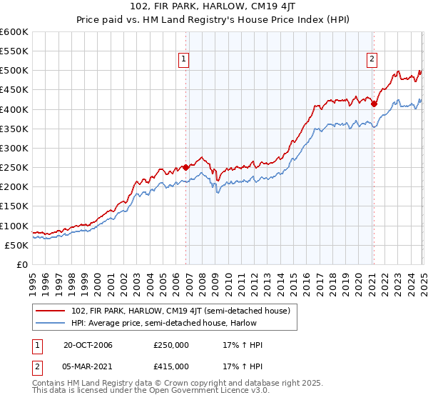 102, FIR PARK, HARLOW, CM19 4JT: Price paid vs HM Land Registry's House Price Index