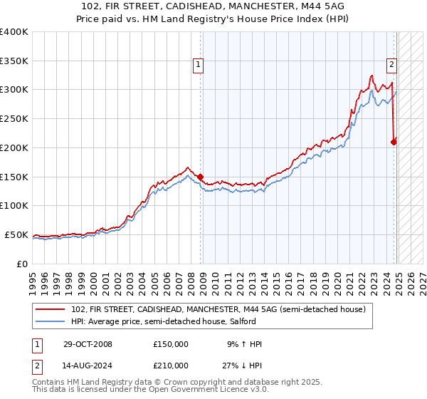 102, FIR STREET, CADISHEAD, MANCHESTER, M44 5AG: Price paid vs HM Land Registry's House Price Index