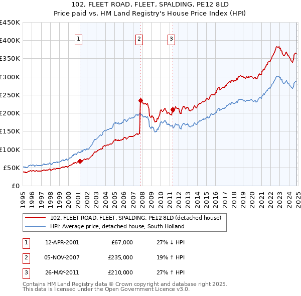 102, FLEET ROAD, FLEET, SPALDING, PE12 8LD: Price paid vs HM Land Registry's House Price Index