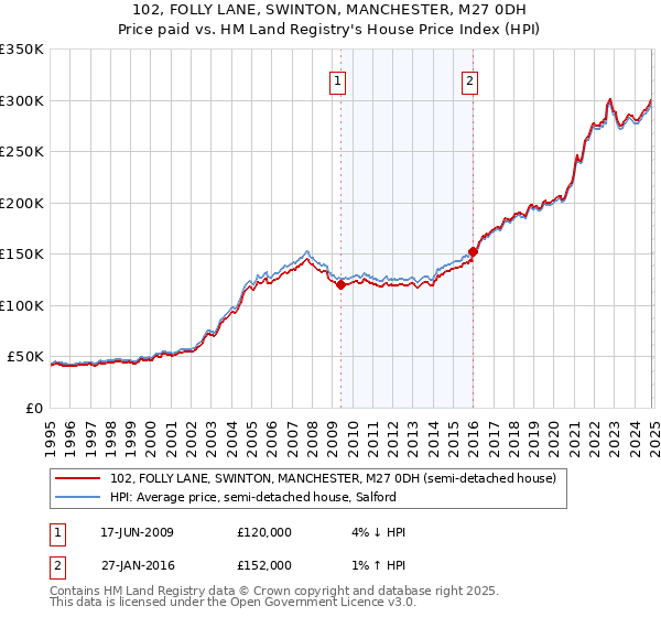 102, FOLLY LANE, SWINTON, MANCHESTER, M27 0DH: Price paid vs HM Land Registry's House Price Index