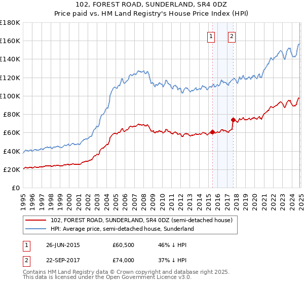 102, FOREST ROAD, SUNDERLAND, SR4 0DZ: Price paid vs HM Land Registry's House Price Index