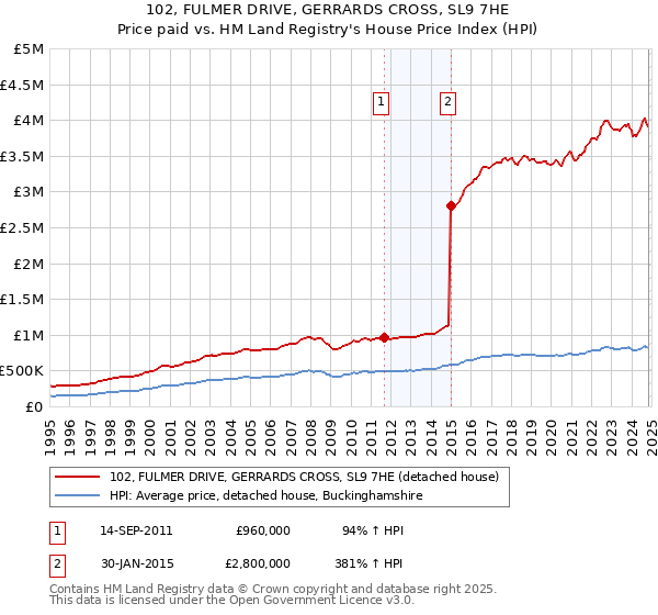 102, FULMER DRIVE, GERRARDS CROSS, SL9 7HE: Price paid vs HM Land Registry's House Price Index