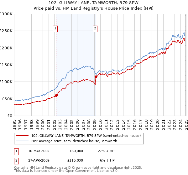 102, GILLWAY LANE, TAMWORTH, B79 8PW: Price paid vs HM Land Registry's House Price Index