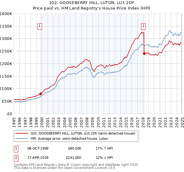 102, GOOSEBERRY HILL, LUTON, LU3 2DY: Price paid vs HM Land Registry's House Price Index