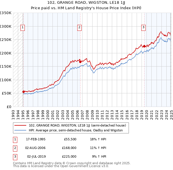 102, GRANGE ROAD, WIGSTON, LE18 1JJ: Price paid vs HM Land Registry's House Price Index