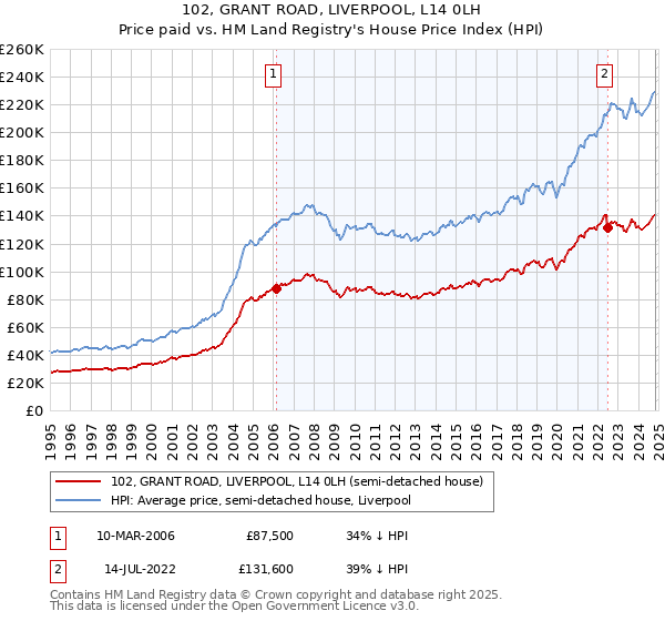 102, GRANT ROAD, LIVERPOOL, L14 0LH: Price paid vs HM Land Registry's House Price Index