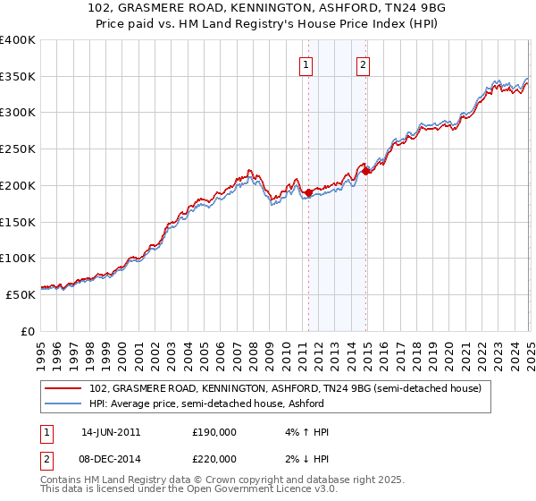 102, GRASMERE ROAD, KENNINGTON, ASHFORD, TN24 9BG: Price paid vs HM Land Registry's House Price Index