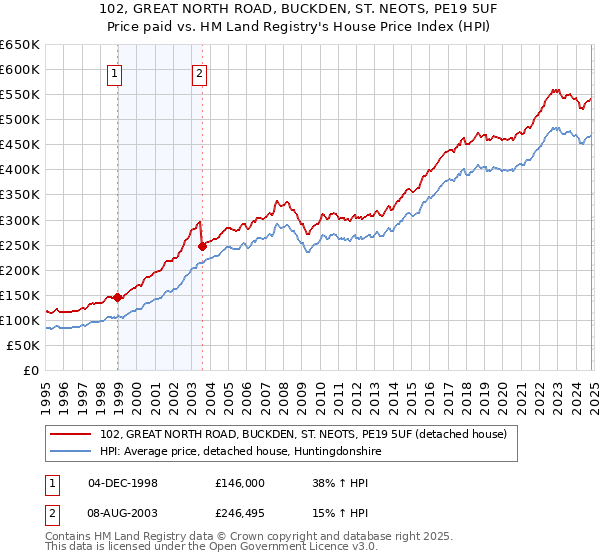 102, GREAT NORTH ROAD, BUCKDEN, ST. NEOTS, PE19 5UF: Price paid vs HM Land Registry's House Price Index