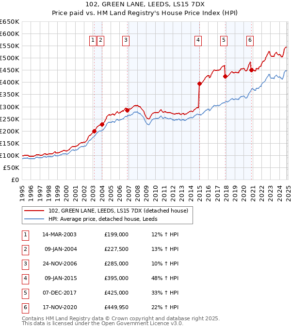 102, GREEN LANE, LEEDS, LS15 7DX: Price paid vs HM Land Registry's House Price Index