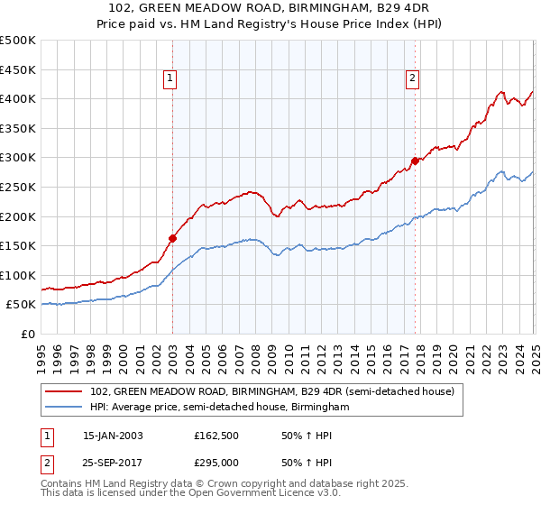 102, GREEN MEADOW ROAD, BIRMINGHAM, B29 4DR: Price paid vs HM Land Registry's House Price Index