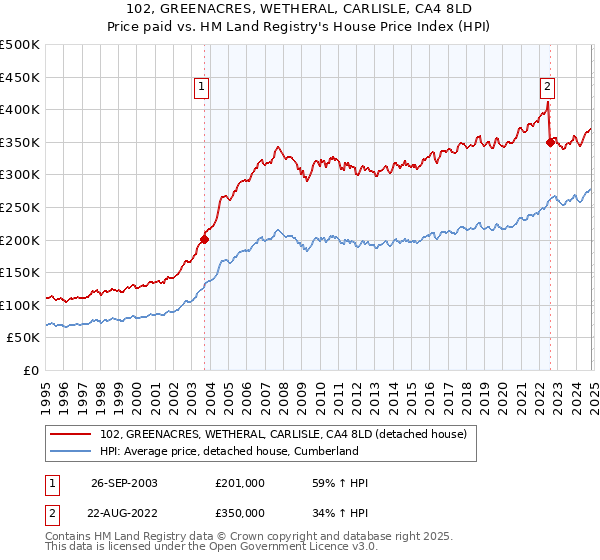 102, GREENACRES, WETHERAL, CARLISLE, CA4 8LD: Price paid vs HM Land Registry's House Price Index