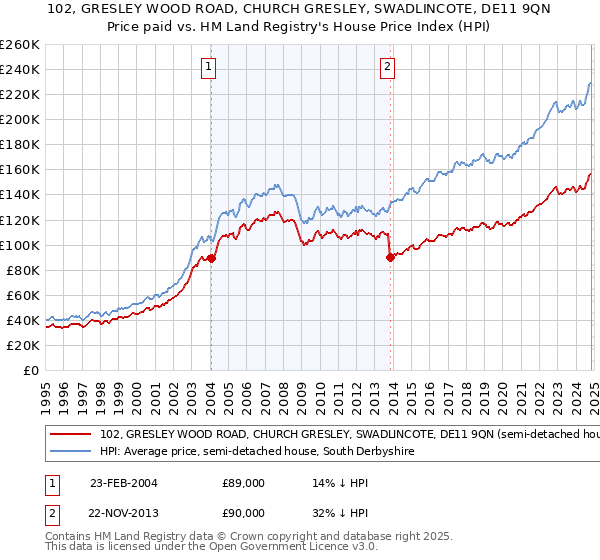 102, GRESLEY WOOD ROAD, CHURCH GRESLEY, SWADLINCOTE, DE11 9QN: Price paid vs HM Land Registry's House Price Index