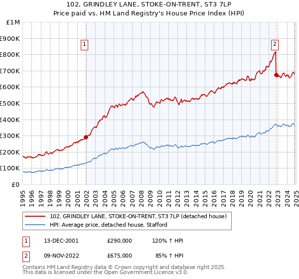 102, GRINDLEY LANE, STOKE-ON-TRENT, ST3 7LP: Price paid vs HM Land Registry's House Price Index