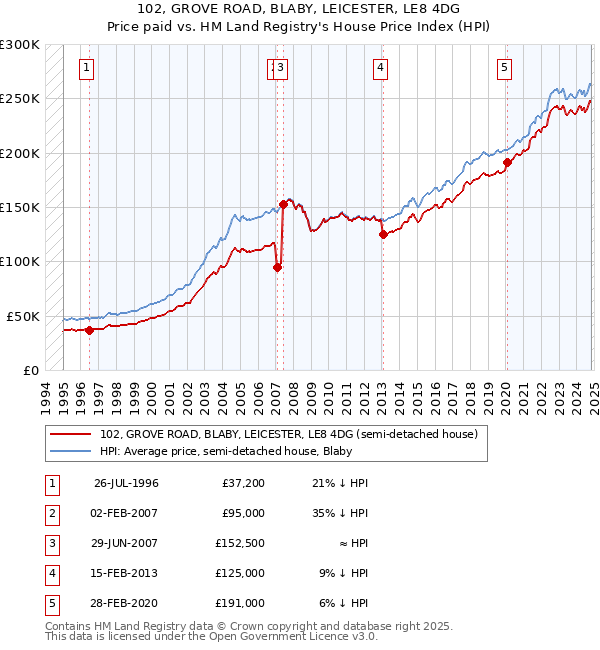 102, GROVE ROAD, BLABY, LEICESTER, LE8 4DG: Price paid vs HM Land Registry's House Price Index