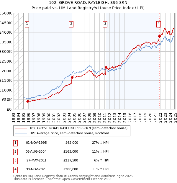 102, GROVE ROAD, RAYLEIGH, SS6 8RN: Price paid vs HM Land Registry's House Price Index