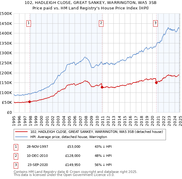 102, HADLEIGH CLOSE, GREAT SANKEY, WARRINGTON, WA5 3SB: Price paid vs HM Land Registry's House Price Index