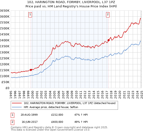 102, HARINGTON ROAD, FORMBY, LIVERPOOL, L37 1PZ: Price paid vs HM Land Registry's House Price Index