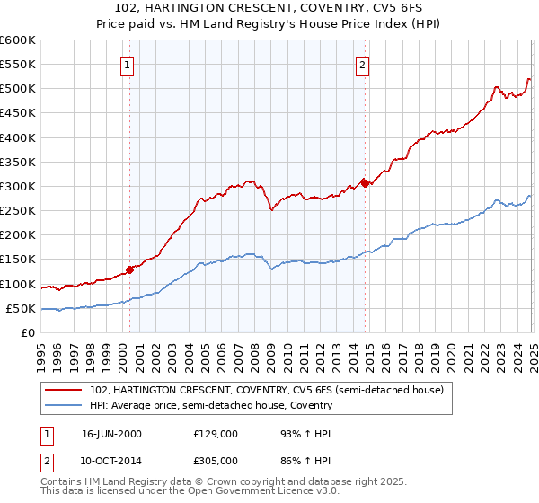 102, HARTINGTON CRESCENT, COVENTRY, CV5 6FS: Price paid vs HM Land Registry's House Price Index