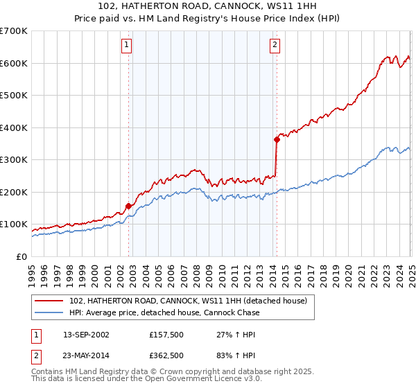 102, HATHERTON ROAD, CANNOCK, WS11 1HH: Price paid vs HM Land Registry's House Price Index