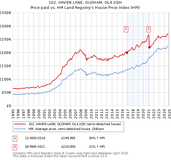 102, HAVEN LANE, OLDHAM, OL4 2QH: Price paid vs HM Land Registry's House Price Index