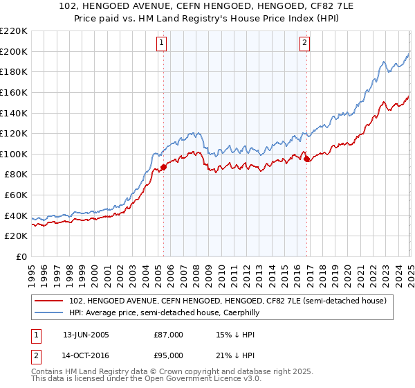 102, HENGOED AVENUE, CEFN HENGOED, HENGOED, CF82 7LE: Price paid vs HM Land Registry's House Price Index