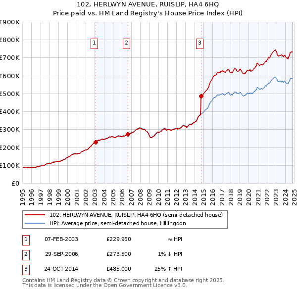 102, HERLWYN AVENUE, RUISLIP, HA4 6HQ: Price paid vs HM Land Registry's House Price Index