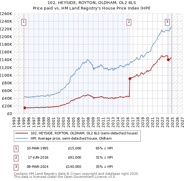 102, HEYSIDE, ROYTON, OLDHAM, OL2 6LS: Price paid vs HM Land Registry's House Price Index