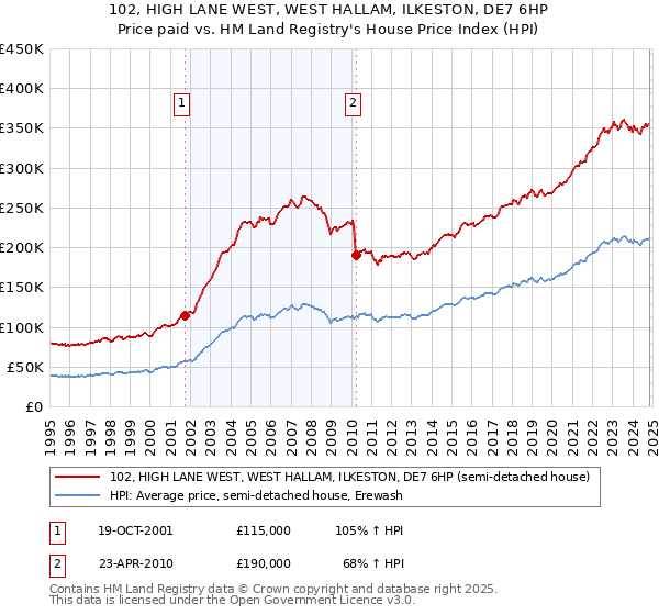 102, HIGH LANE WEST, WEST HALLAM, ILKESTON, DE7 6HP: Price paid vs HM Land Registry's House Price Index