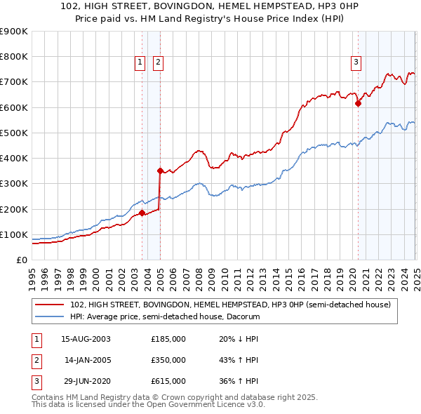 102, HIGH STREET, BOVINGDON, HEMEL HEMPSTEAD, HP3 0HP: Price paid vs HM Land Registry's House Price Index