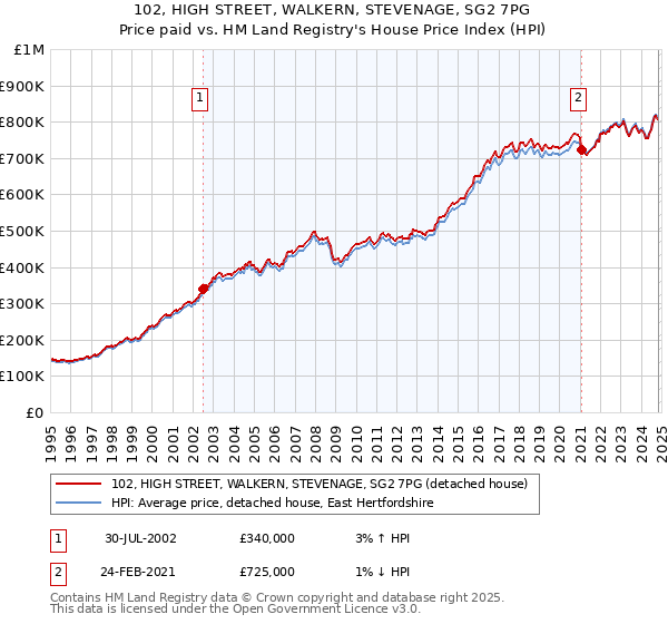 102, HIGH STREET, WALKERN, STEVENAGE, SG2 7PG: Price paid vs HM Land Registry's House Price Index