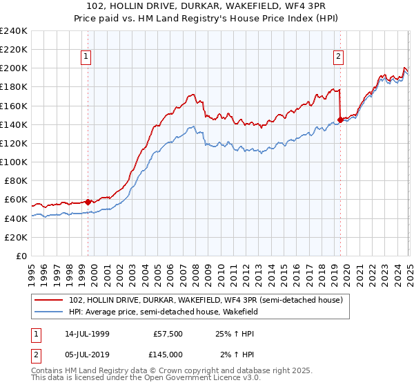 102, HOLLIN DRIVE, DURKAR, WAKEFIELD, WF4 3PR: Price paid vs HM Land Registry's House Price Index