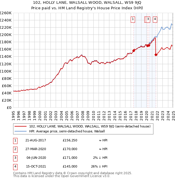 102, HOLLY LANE, WALSALL WOOD, WALSALL, WS9 9JQ: Price paid vs HM Land Registry's House Price Index