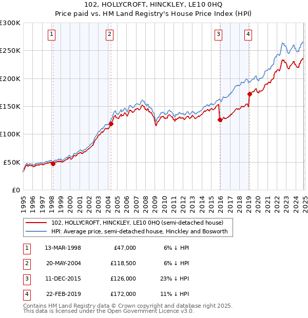 102, HOLLYCROFT, HINCKLEY, LE10 0HQ: Price paid vs HM Land Registry's House Price Index