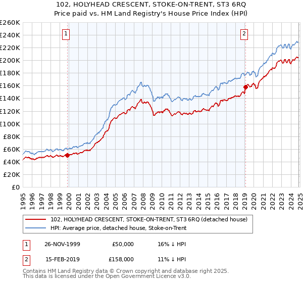 102, HOLYHEAD CRESCENT, STOKE-ON-TRENT, ST3 6RQ: Price paid vs HM Land Registry's House Price Index