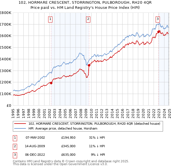 102, HORMARE CRESCENT, STORRINGTON, PULBOROUGH, RH20 4QR: Price paid vs HM Land Registry's House Price Index