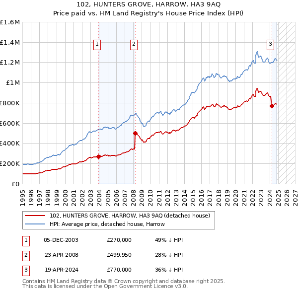 102, HUNTERS GROVE, HARROW, HA3 9AQ: Price paid vs HM Land Registry's House Price Index