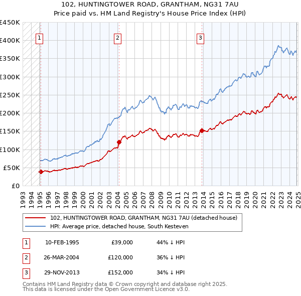 102, HUNTINGTOWER ROAD, GRANTHAM, NG31 7AU: Price paid vs HM Land Registry's House Price Index