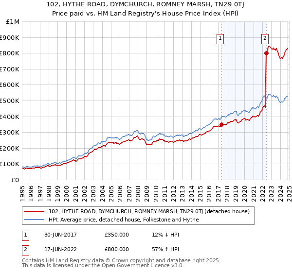 102, HYTHE ROAD, DYMCHURCH, ROMNEY MARSH, TN29 0TJ: Price paid vs HM Land Registry's House Price Index