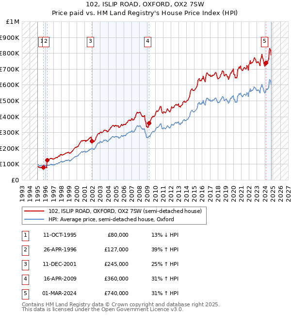 102, ISLIP ROAD, OXFORD, OX2 7SW: Price paid vs HM Land Registry's House Price Index