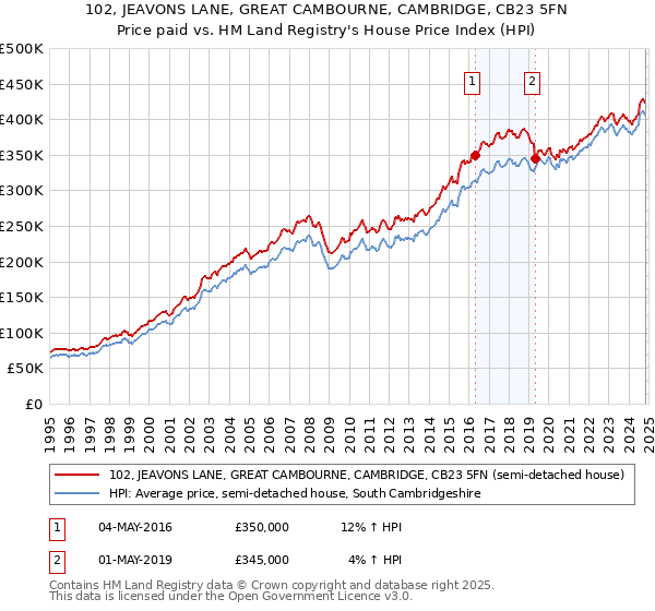 102, JEAVONS LANE, GREAT CAMBOURNE, CAMBRIDGE, CB23 5FN: Price paid vs HM Land Registry's House Price Index