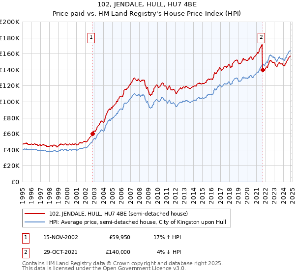 102, JENDALE, HULL, HU7 4BE: Price paid vs HM Land Registry's House Price Index