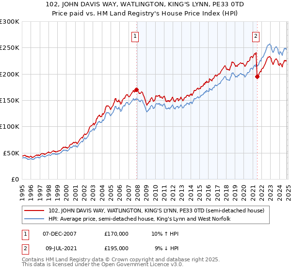 102, JOHN DAVIS WAY, WATLINGTON, KING'S LYNN, PE33 0TD: Price paid vs HM Land Registry's House Price Index