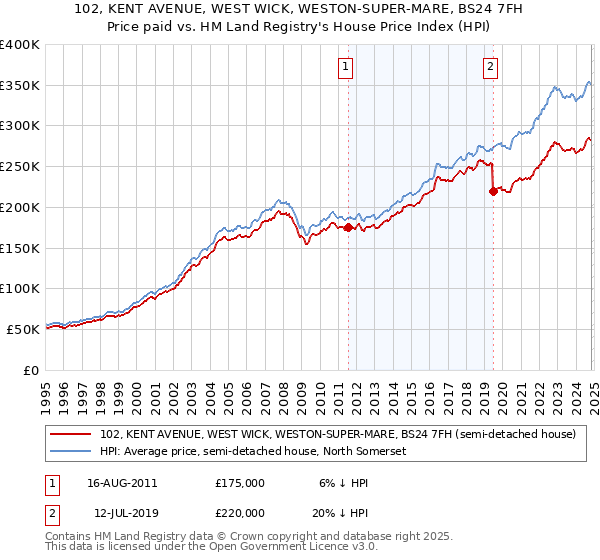 102, KENT AVENUE, WEST WICK, WESTON-SUPER-MARE, BS24 7FH: Price paid vs HM Land Registry's House Price Index