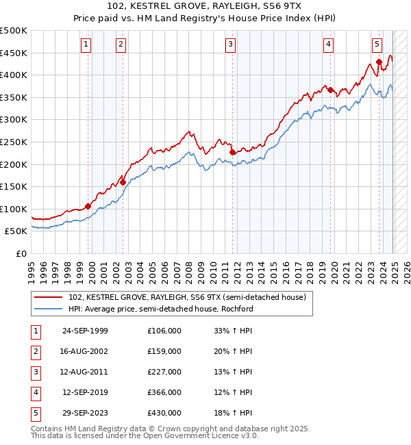 102, KESTREL GROVE, RAYLEIGH, SS6 9TX: Price paid vs HM Land Registry's House Price Index