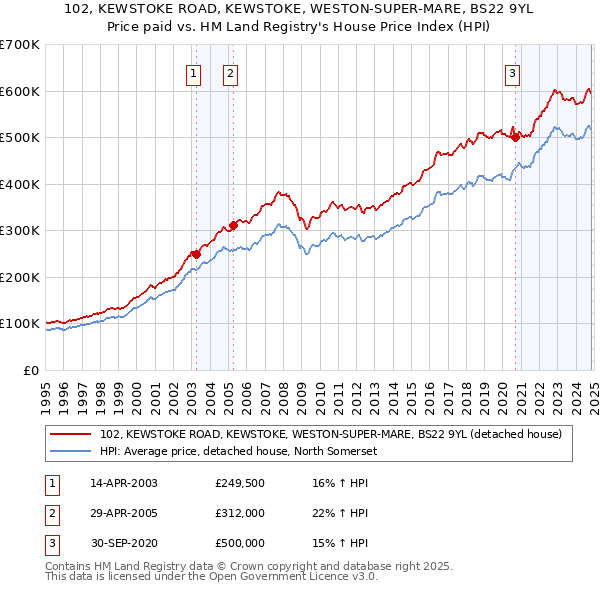 102, KEWSTOKE ROAD, KEWSTOKE, WESTON-SUPER-MARE, BS22 9YL: Price paid vs HM Land Registry's House Price Index