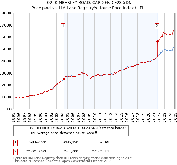 102, KIMBERLEY ROAD, CARDIFF, CF23 5DN: Price paid vs HM Land Registry's House Price Index